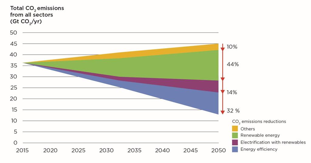 Reducing global CO2 emissions in the energy sector Renewables and energy efficiency