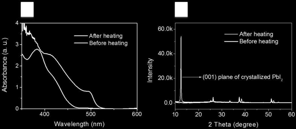 2. Characterization of DMSO based PbI 2 films before and after heat treatment Fig.