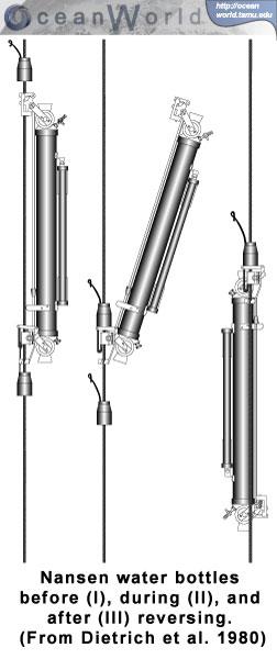 Nansen bottles Approximately 12 to 24 Nansen bottles are attached in series at predetermined intervals along a cable Deployed with both ends open Closes as the bottles are reversed Used in