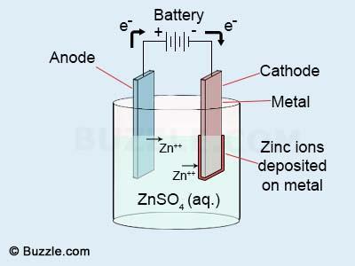 o The zinc metal is oxidized to zinc ions (Zn 2+ ) o o o Zn Zn 2+ + 2e - Zinc becomes the sacrificial anode, because it is destroyed (sacrificed) to protect the iron Sacrificial Anodes are