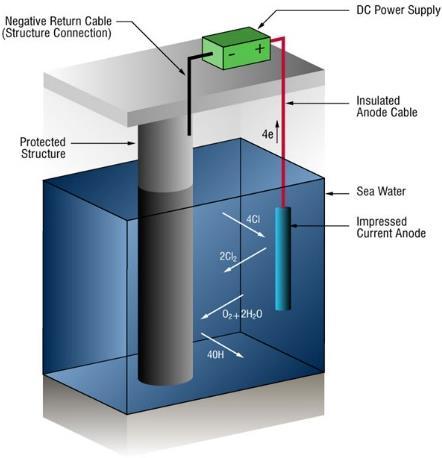 IMPRESSED-CURRENT CATHODIC-PROTECTION SYSTEM IN SEAWATER: Due to the high currents involved in many seawater systems, it is not uncommon to use impressed-current systems