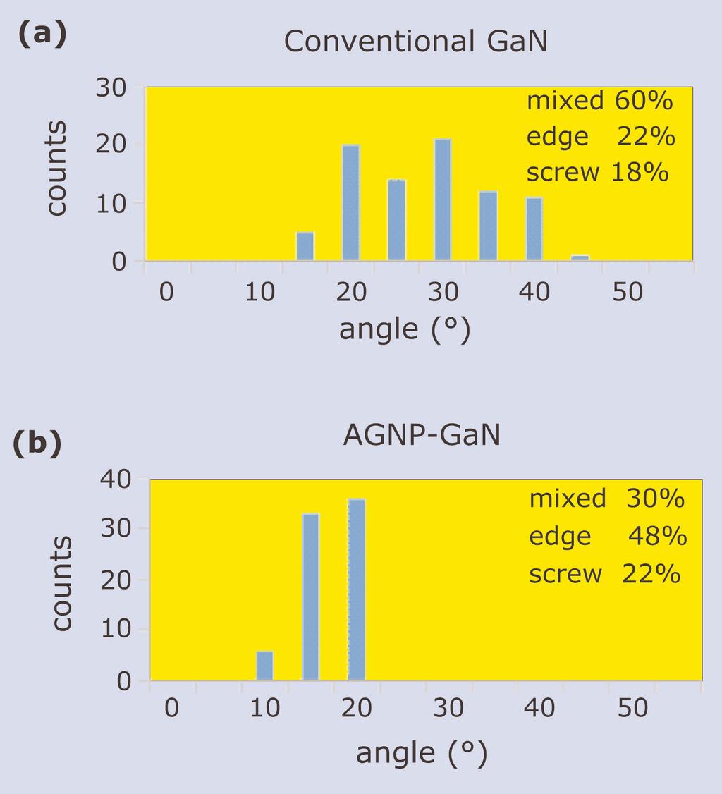 124Technology focus: Nitride substrates Figure 6. Distribution of dislocation bending angles and types for (a) conventional GaN and (b) AGNP-GaN. For PV operation under 100mW/cm 2 1.
