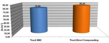 Mechanical Properties Truck formulation Flexural Strength Flexural