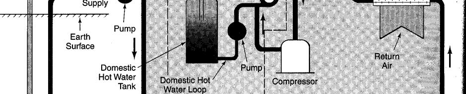 The piping circuit is filled with water or antifreeze in areas where the groundwater temperatures are below 60 o F.