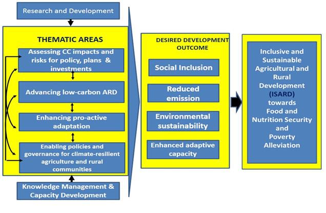 developed to serve as a platform for collaborative research and development (R&D), and knowledge management and capacity development (KMCD) on climate change adaptation and resiliency in Southeast