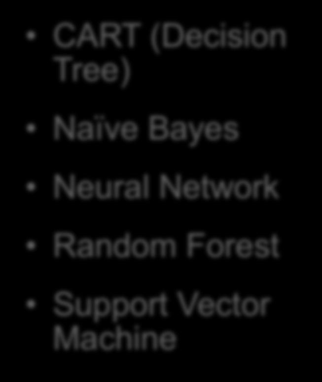 Tree) Naïve Bayes CART for Numeric Naïve Bayes Neural Network Neural