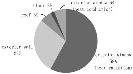 Considering the ordinary residential building, outside windows not only the weak part of blocking heat exchange inside and outside, but also is the core component to accept solar radiation incidence