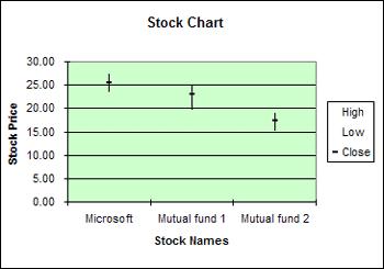 4.4 Stock Chart As its name implies, a Stock chart is most often used to illustrate the fluctuation of stock prices. However, this chart may also be used for scientific data.