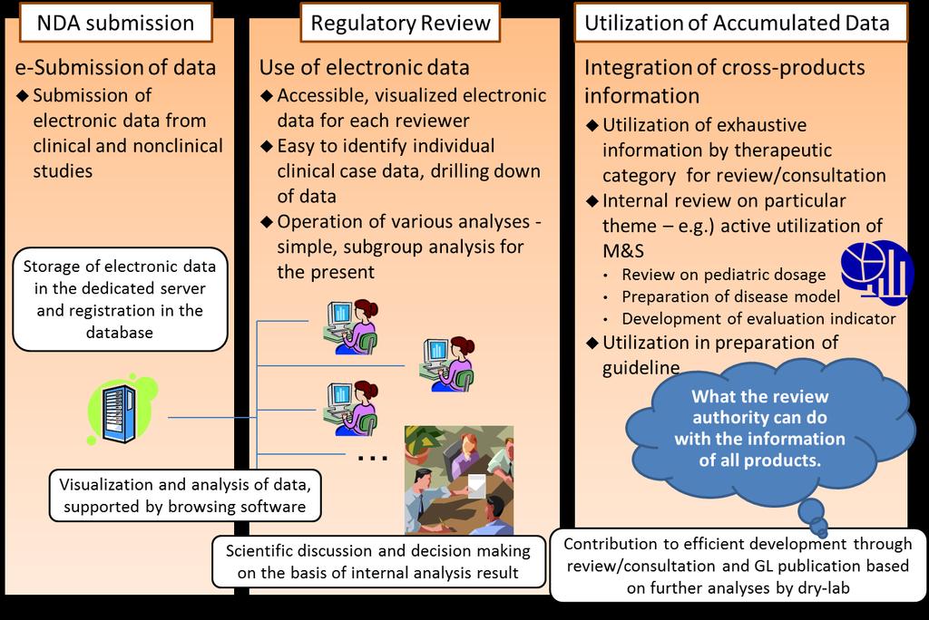 Accumulation and utilization of electronic-data Submission of