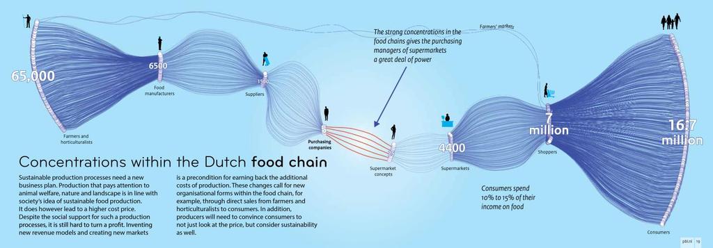 Lessons from the Dutch Food System Experience How can we influence the chain