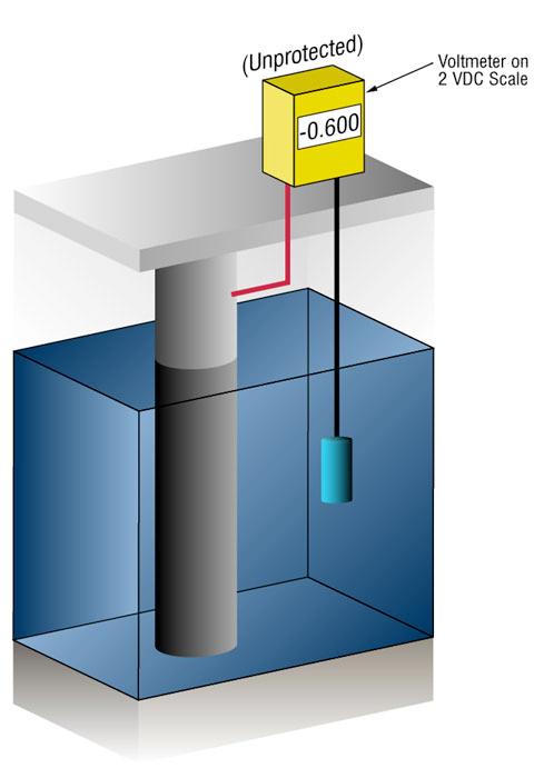 Figure 3: Cathodic Protection Potential Measurement (Unprotected Left
