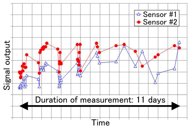 The measurement results with the use of a single sensor probe have already been reported in the MHI Technical Review (Vol. 51, No. 1 (2014)).