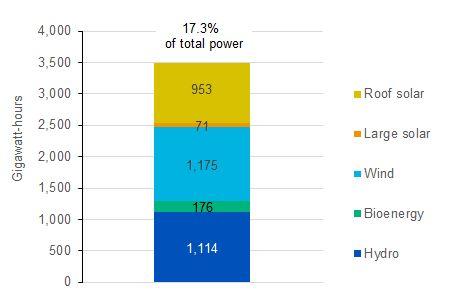 3% of the electricity generated in Australia s main grids