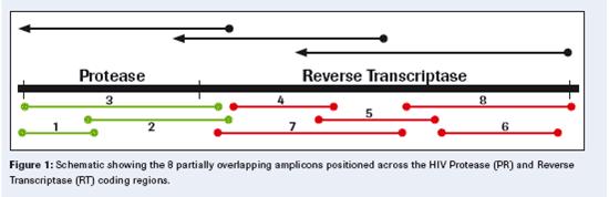 Targeted Resequencing: Amplicons Preparation of amplicons tagged with sequencing adapters Well suited for 454