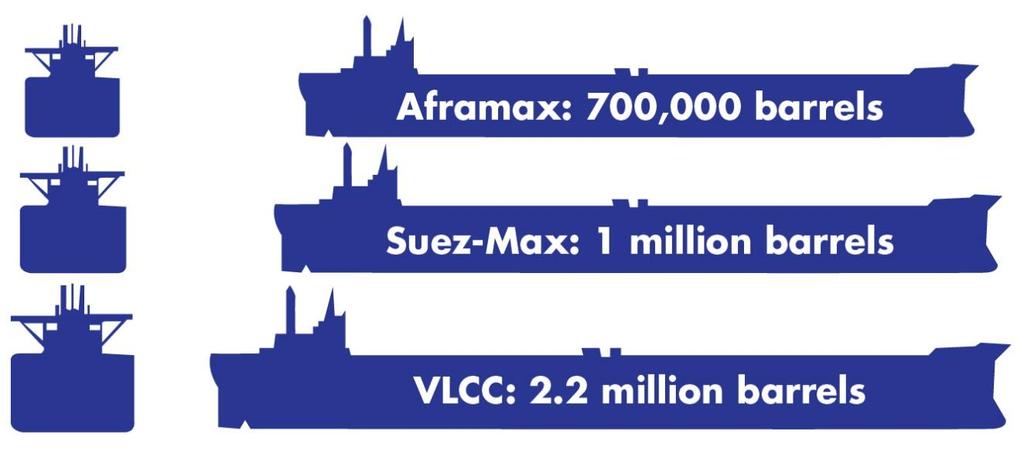 Ship Specifications Tanker Class Aframax Tankers 70 Suezmax Tankers 175 Very Large Crude Carrier 36 Total