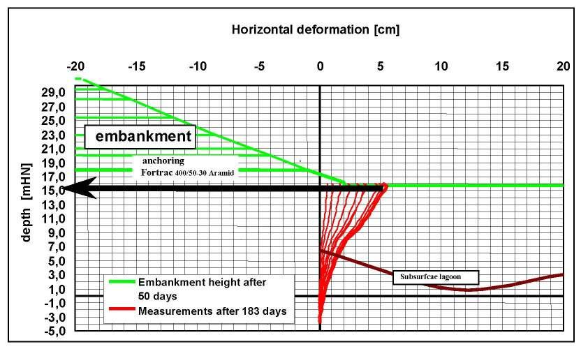 The deformation measurements 8 months after the end of construction showed a horizontal deformation of only 5 cm, which is less then 0,5% of the embankment height, Figure 10.