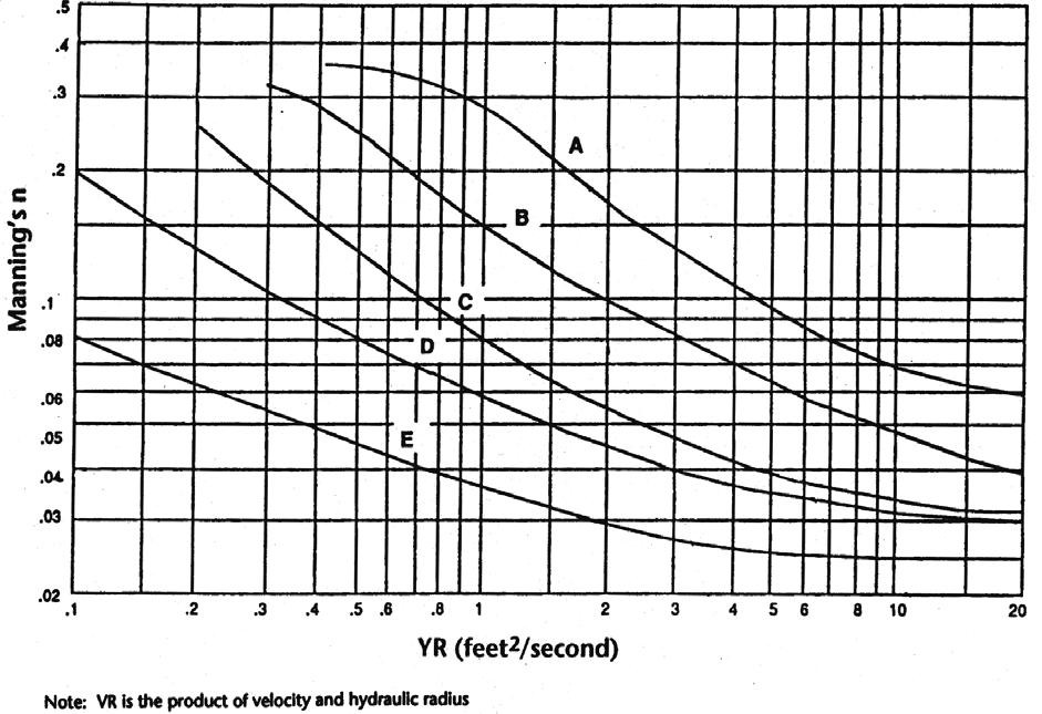 Figure 8.7. The Relationship of Manning s n with VR for Various Degrees of Flow Retardance (A-E). Source: Livingston, et al.