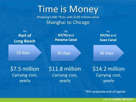 Transit times matter. This graphic shows the carrying cost using three key trade routes from China to the U.S. On average, each container coming through the ports carry $30,000 worth of goods.