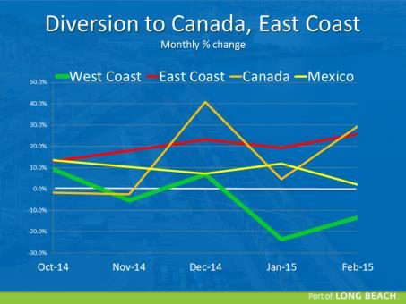 As you can see, East Coast and Canadian ports saw big increases during the worst of our backup and labor dispute. The East Coast increases are in the red. The Canadian gains in the orange.