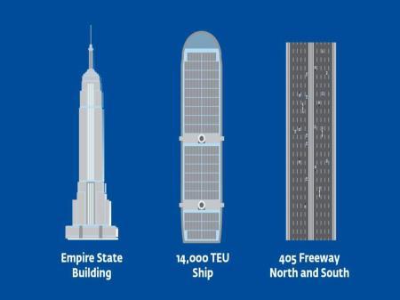 a 14,000 TEU vessel is as long as the Empire State Building is
