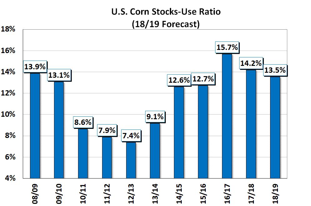 US Corn Stocks Declining in 2018/19 - Despite of above US corn trend yields Current