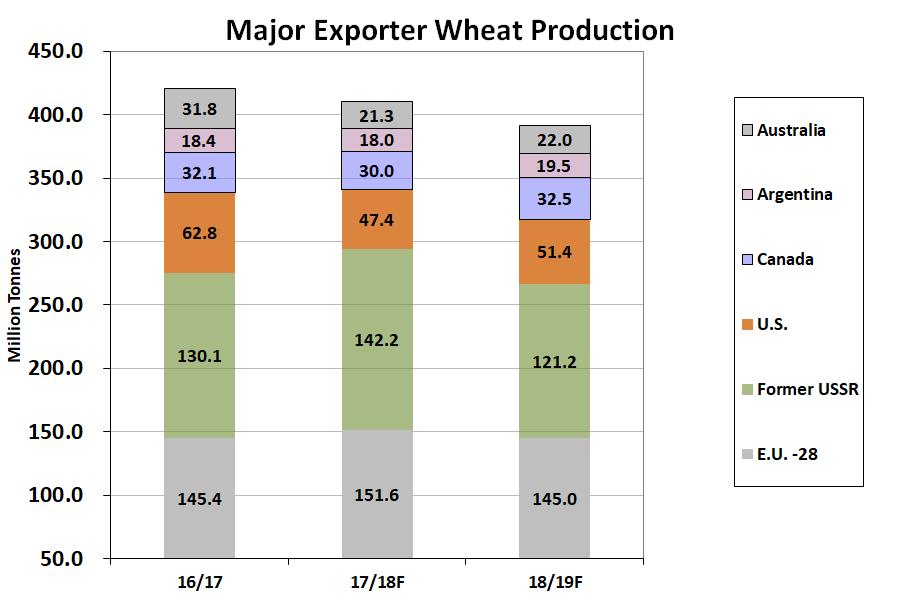 - Production among major wheat exporters set to decline for the 2 nd consecutive year - Former USSR wheat crop forecast to decline to 115-118 MMT (last USDA: 121 MMT) - EU wheat crop forecast to