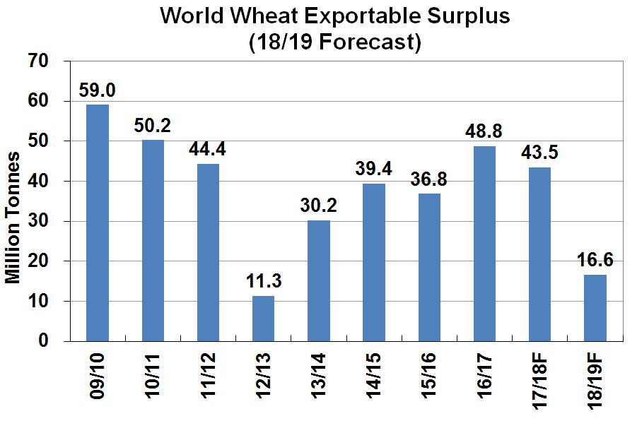 Global Exportable Supplies of Wheat Sharply Lower Smallest