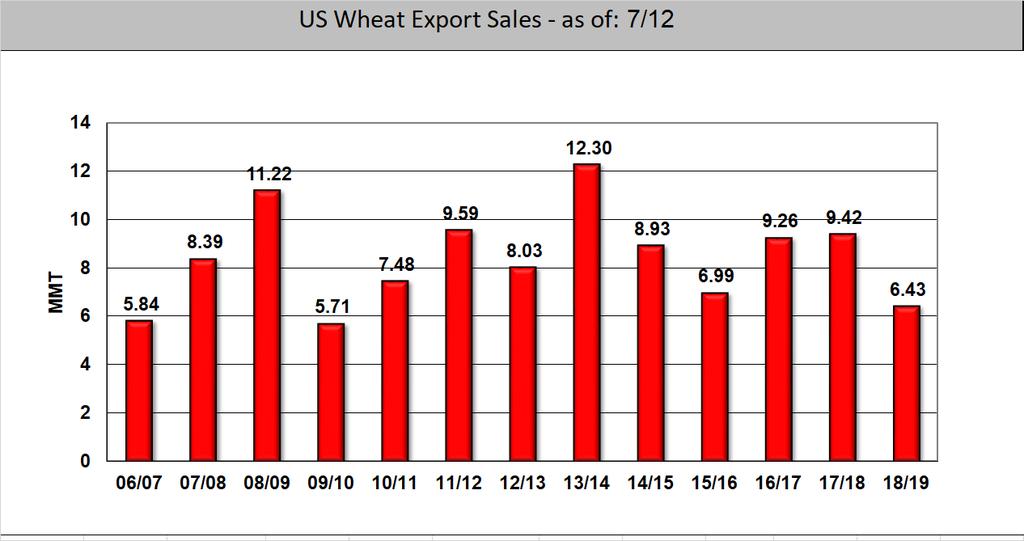 Lack of US Wheat Export Sales Continues, Despite Smaller Global Supplies Export