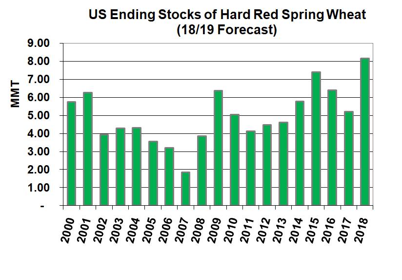 North American Supplies of Hard Red Spring Wheat Rising to 30-Year Highs - US Hard Red Spring Wheat crop forecast to be 50% larger