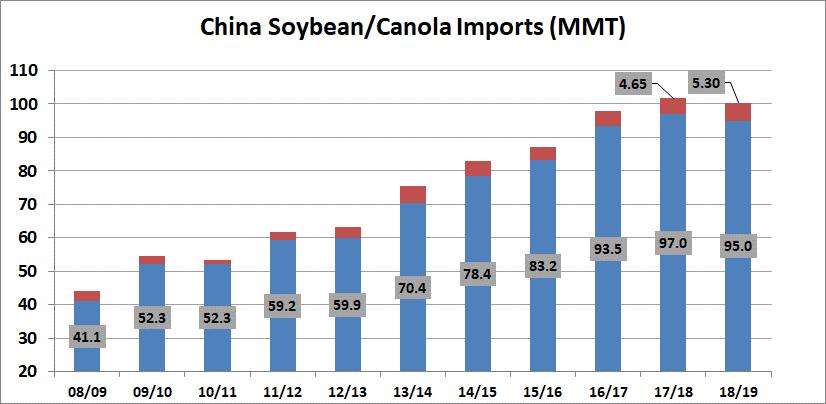 China Dominates World Oilseed Trade - 2018/19 declining soybean imports a drag on prices