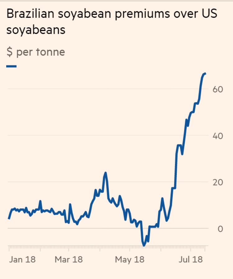 acres of corn/soybeans has seen