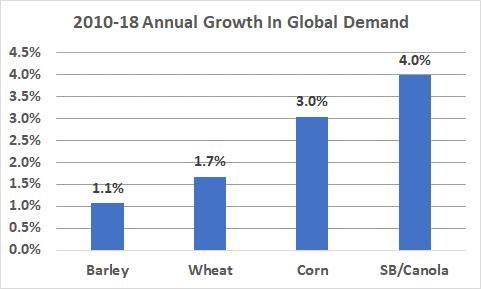 Global Demand Growth Led By Oilseeds - Corn demand includes boost from US ethanol policy 2018/19: