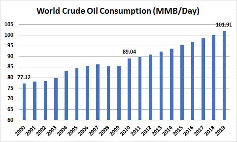 Steady Growth In Global Demand for Crude Oil (1.
