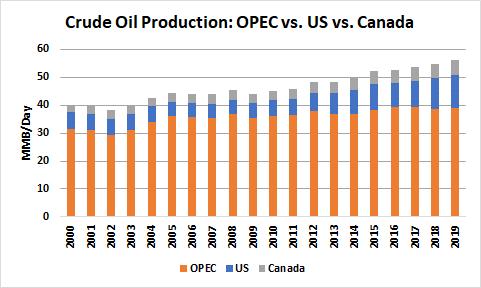 N. American Crude Oil Production Taking Market Share Away from OPEC US cost of production