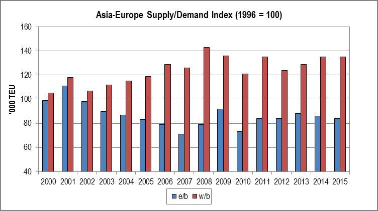 Capacity utilisation on the Asia-Europe trades It is necessary to assess from a route-specific perspective.