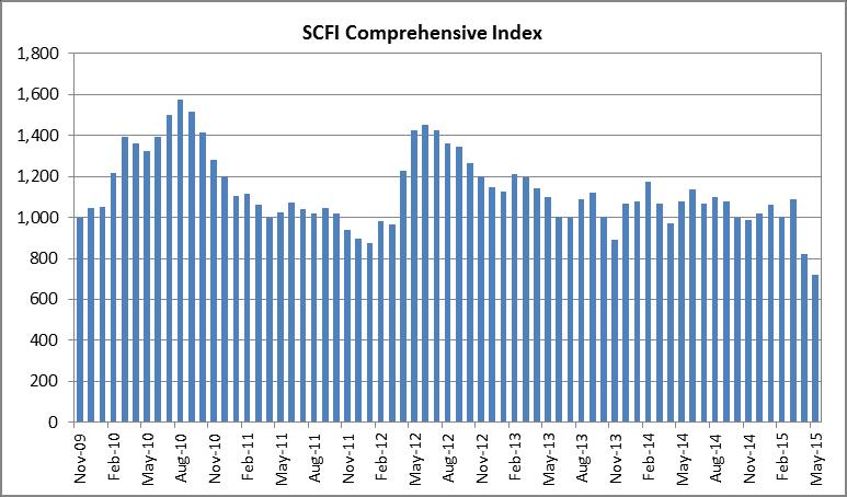 Shanghai Containerised Freight Index Created in Oct-09, the SCFI is compiled from spot tariff rate assessments submitted weekly by a panel of 15 carriers and 15 noncarriers.