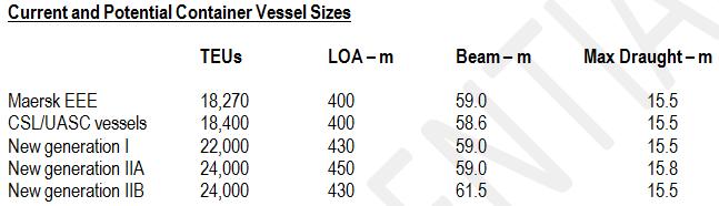 And the size of container vessels will not stop here Ocean Shipping Consultants / Lloyds Register analysis confirmed there are no technical limits to building and operating even larger vessels up to