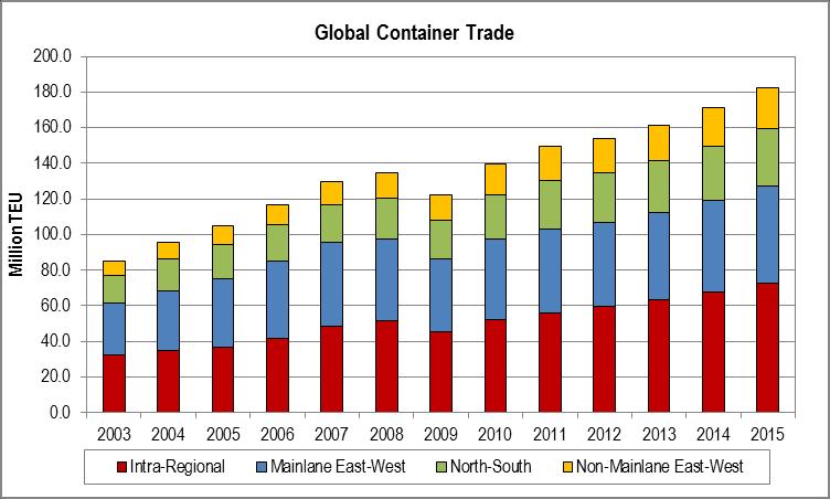 Overview of global container trade volumes Global containerised trade has been increasing steadily since the slowdown: 182 million TEUs
