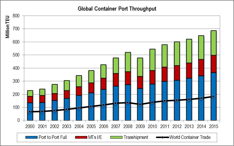 What does it mean for global port business? Currently container shipping generates 680 million TEU moves globally.