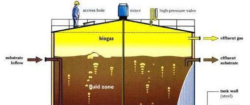 The lesser known Bio-LNG: what is it? Bio-LNG is produced from biogas. Biogas is produced by anaerobic digestion.