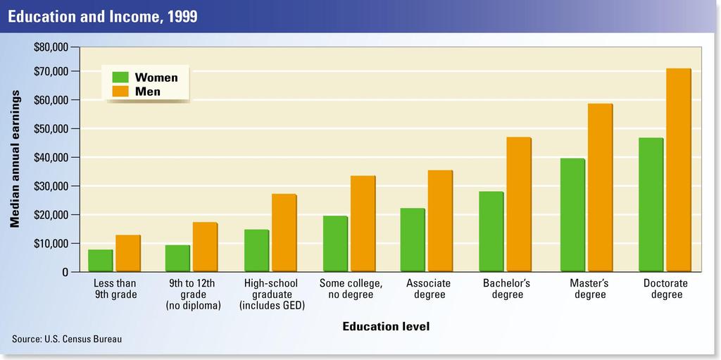 Education and Income Potential earnings