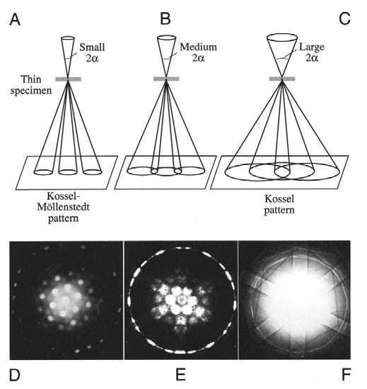 Convergent beam electron diffraction Figures by Jean-Paul Morniroli 15 Convergent beam