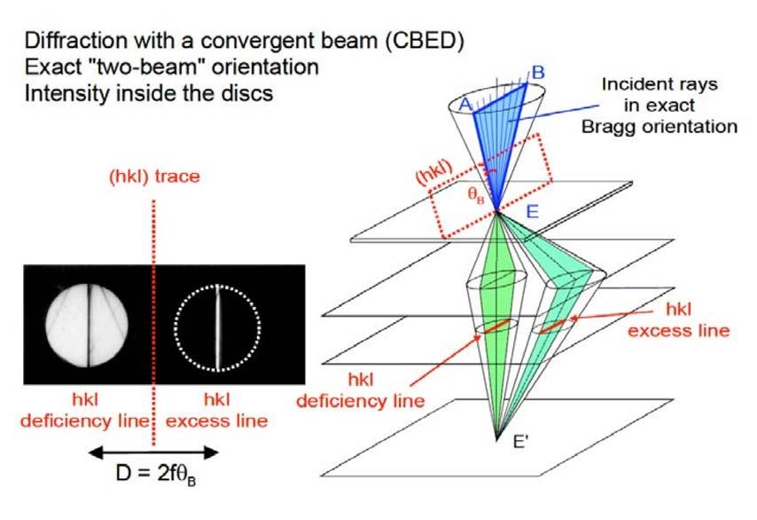 Convergent beam electron diffraction Back-focal plane Image plane: