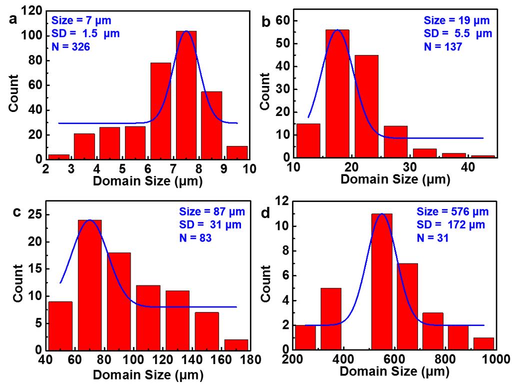 Supplementary Figure 6. Size distribution of monolayer WS 2 single-crystal domains prepared at different conditions.