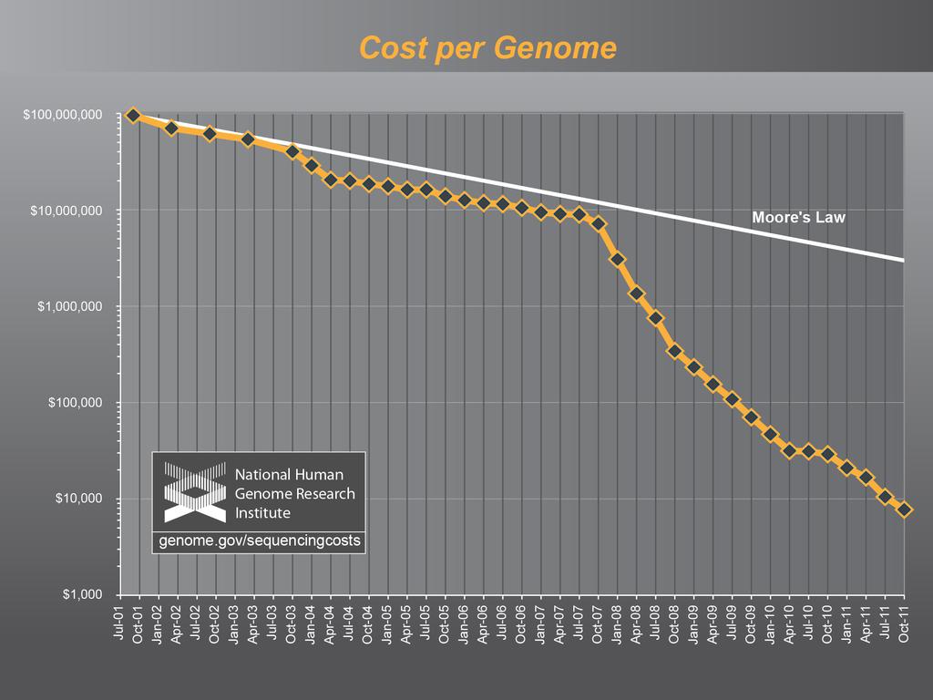 Why does everybody talk about next-generation sequencing?