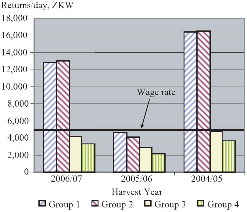 Figure 11: Returns per day of labor by farmer group