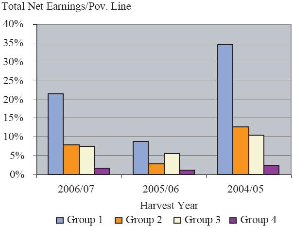 12: Total net earnings from cotton by farmer group and