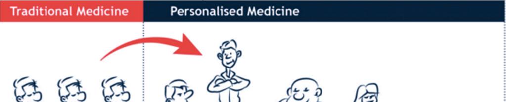 Personalised medicine aims to deliver the