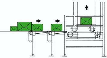 The infeed conveyor then restarts transferring the goods smoothly onto the