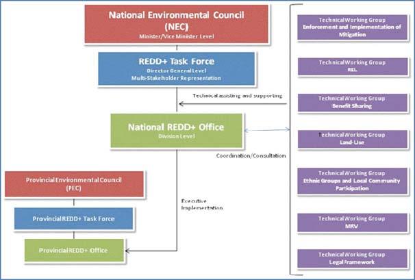 Organisational framework for REDD+ in Lao